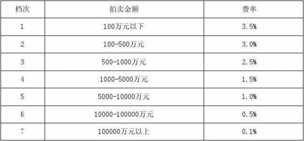 拍卖最新收费标准（拍卖要交多少费用标准）