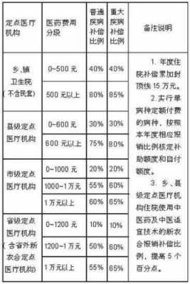 农合转院最新报销比例（农合转院报销比例2020）