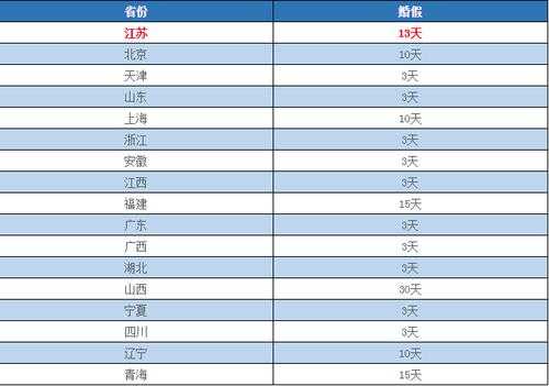 江苏地区婚假最新规定（江苏地区婚假最新规定是什么）