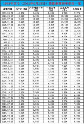 包含2015年最新基准利率的词条