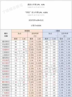 宁波房贷利率最新消息（2023首套房利率38）