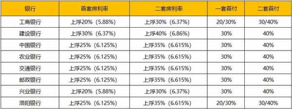 洛阳最新商业贷利率（洛阳二套房贷利率）