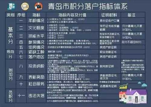 最新落户青岛的条件（落户青岛需要什么条件）