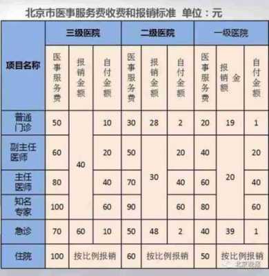 北京最新医改（北京医改收费项目变化）