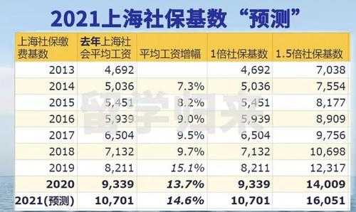 上海最新单位缴金比例（上海2021年单位社保缴费基数是多少）