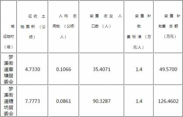 沭阳最新土地补贴政策（沭阳县征地补偿标准）