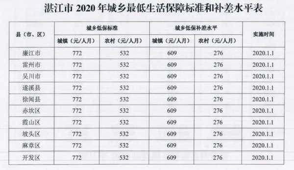 低保户最新条件（低保户条件最新标准是多少）