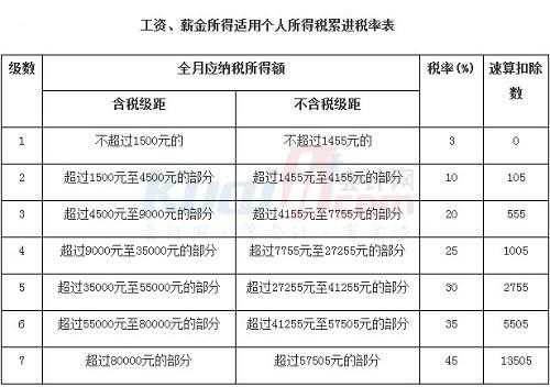 北京工资最新扣税标准（北京工资最新扣税标准）