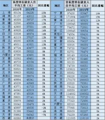 最新全国各地工资（最新全国各地工资排行榜）