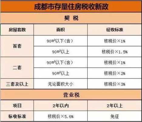 成都最新契税（成都最新契税征收标准2021）