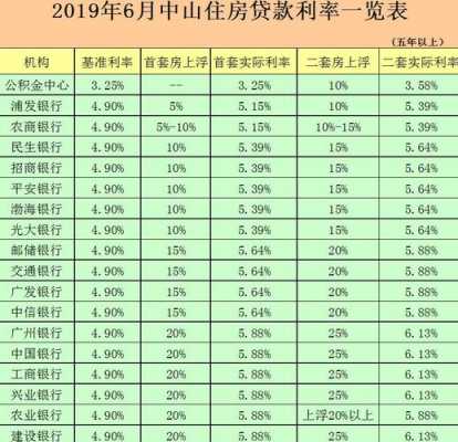 住房按揭贷款最新利率（住房按揭贷款利率是多少）