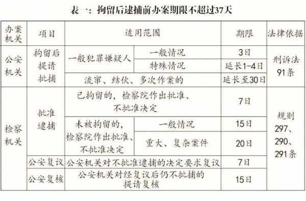 最新刑事办案规定（最新刑事办案期限一览表）