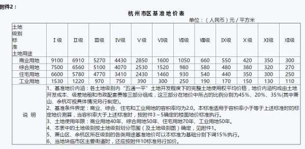 杭州市最新基准地价（杭州土地价格指数）