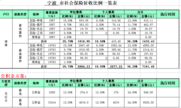 宁波最新社保基数（宁波最新社保基数是多少）