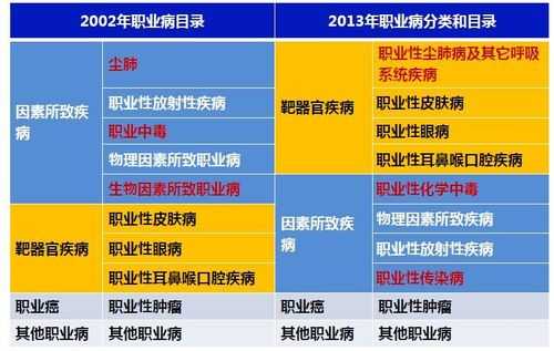 职业病最新类别（最新职业病目录种类）