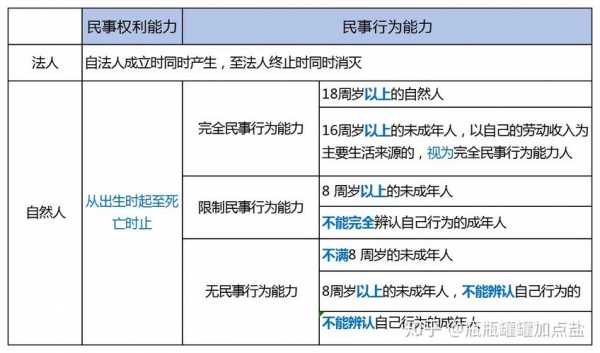 行为能力的划分最新（公民行为能力的划分）