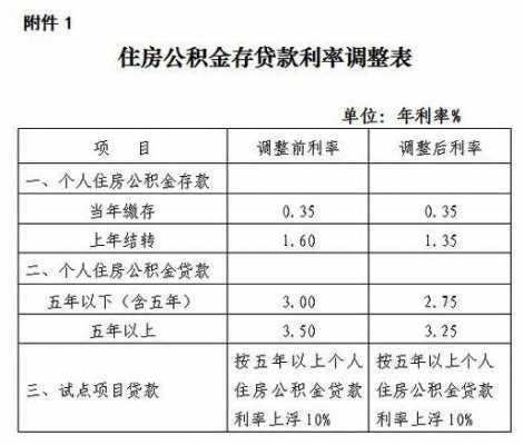 最新房公积金贷款利率（最新住房公积金贷款利率）