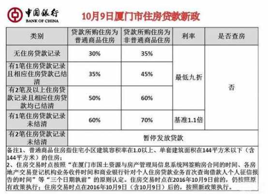 厦门最新购房首付政策（厦门的房子首付款多少）