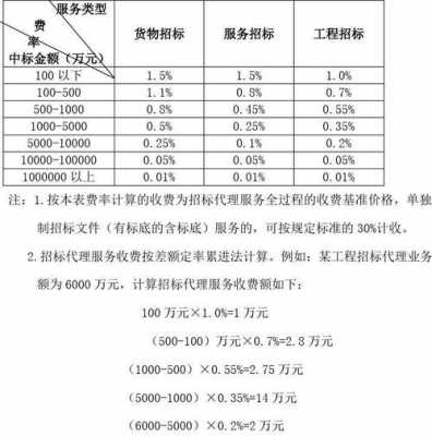 最新招标代理费怎么算（招标代理费最新取费标准）