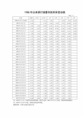 2015最新利率表（2015利率是多少）