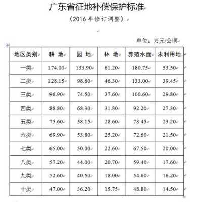 广东最新土地征收标准（广东土地征收最新补偿）