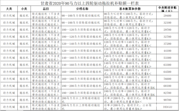 最新甘肃高原补贴（甘肃省高岭补贴规定）