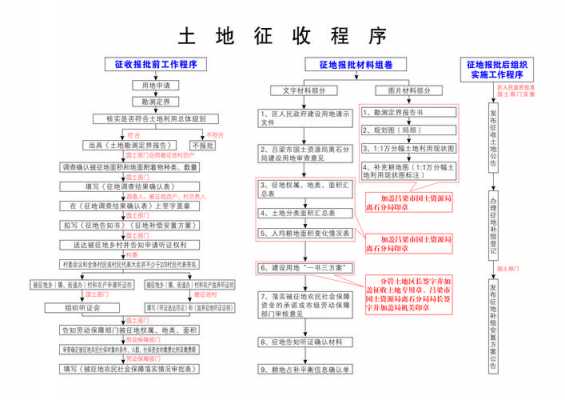 最新征地程序（最新征地标准2020）