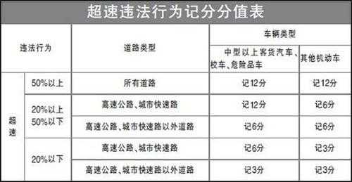 2020最新高速容易扣分（高速容易扣分的地方）