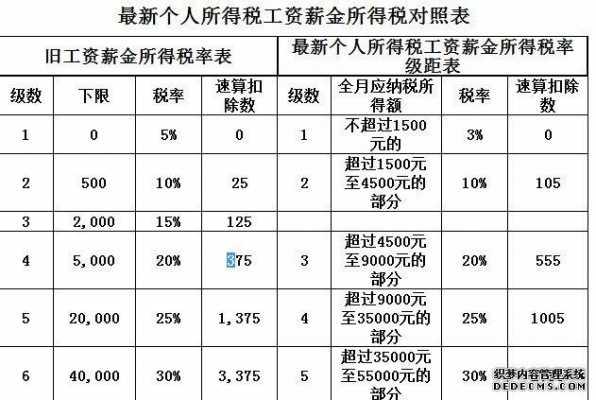 工资税金最新调整（工资税收2020标准）