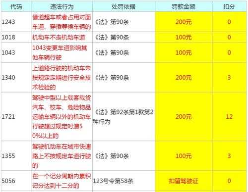 违章扣分最新规定（违章扣分标准完整版）