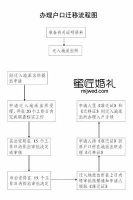 婚迁户口最新程序（婚迁户口怎么办理?）