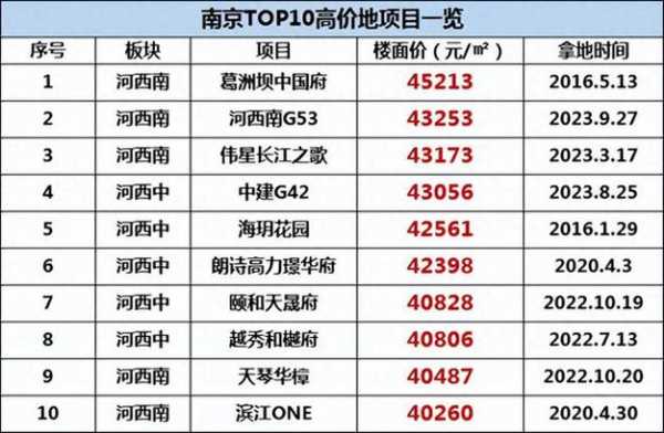 高淳区最新基准地价的简单介绍