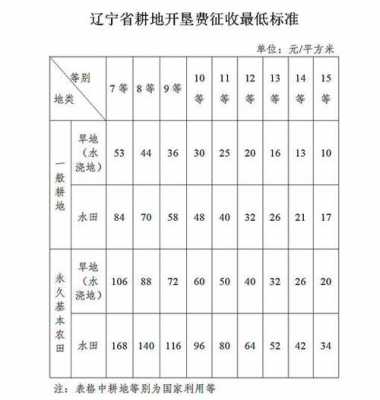 辽宁最新征地补偿（辽宁征地补偿标准）