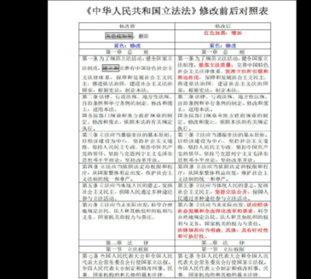 最新立法修正区别（立法法修改对比）