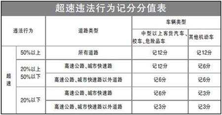 2018最新超速处罚标准（2018最新超速罚款标准扣分细则）