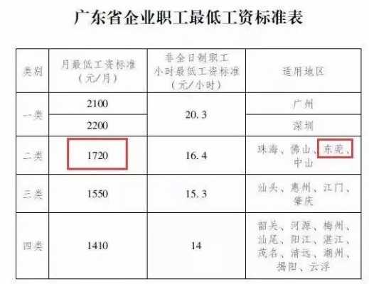 东莞市最新工资标准（东莞市工资标准2019）