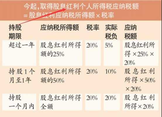 红利税怎么算最新（红利税怎么算最新价格）