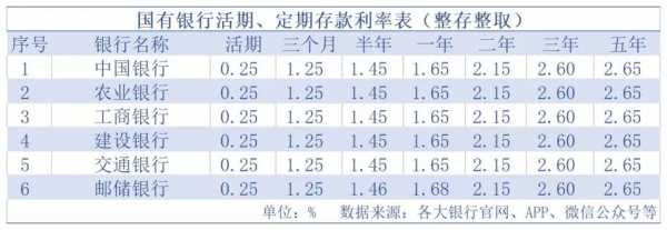 最新存款利息（最新存款利息2023年最新利率表）