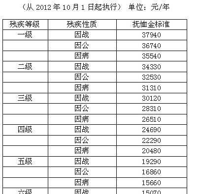 最新伤残军人等级对比（最新伤残军人等级对比图）