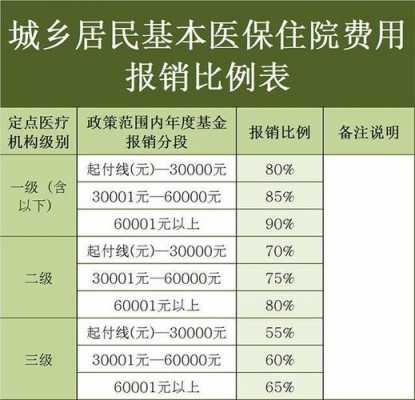 医保住院最新规定（医保住院收费标准）