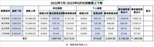 北京社保7月最新基数（北京社保7月基数调整）