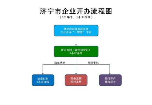 企业办手续最新流程（企业办手续最新流程表）