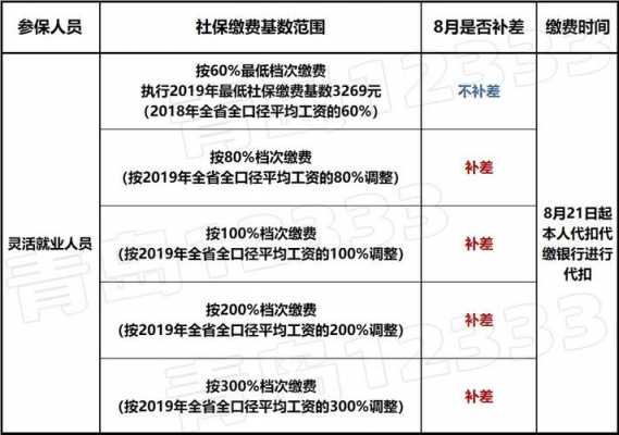 青岛社保补缴最新政策（青岛市社保补缴条件）