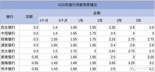 存款利率对比最新（存款利率2020最新）