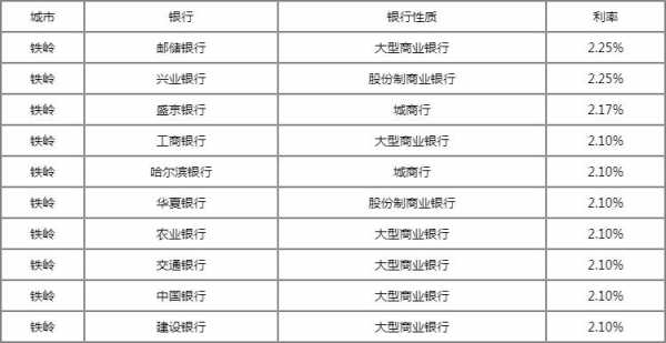 铁岭银行最新利率（铁岭银行利率2022）