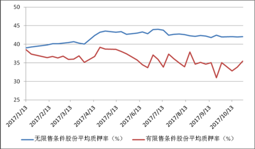 最新股票质押率（a股股票质押率）