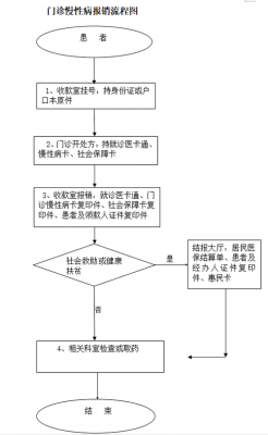 最新慢性病报销流程（2020年慢性疾病报销流程）