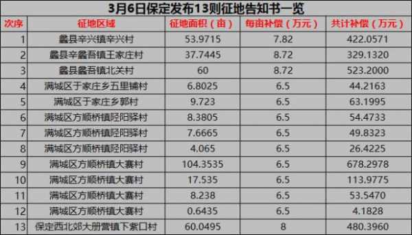 保定最新征地公告（保定市征地补偿标准）