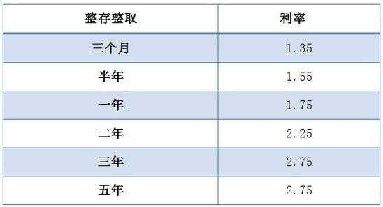 建行最新存款利率表（建行最新存款利率表2023一览）