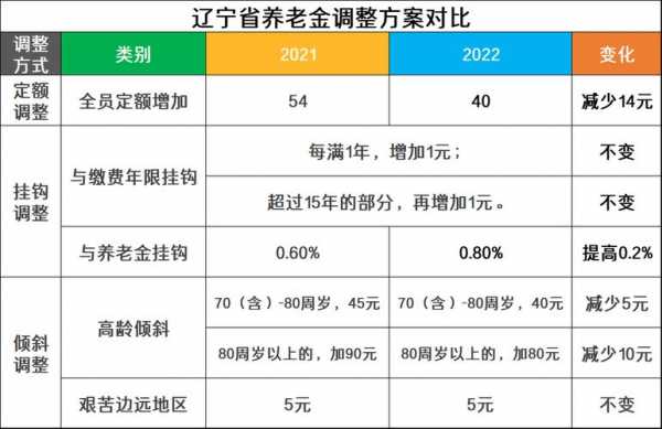 年养老金上调最新消息（养老金年金调整方案）